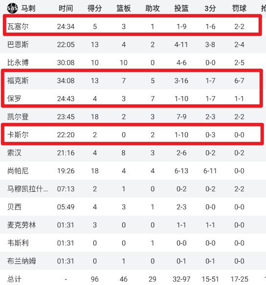 俯冲弗拉格？马刺后场四将今日合计45中6 末节被西部倒一鹈鹕逆转