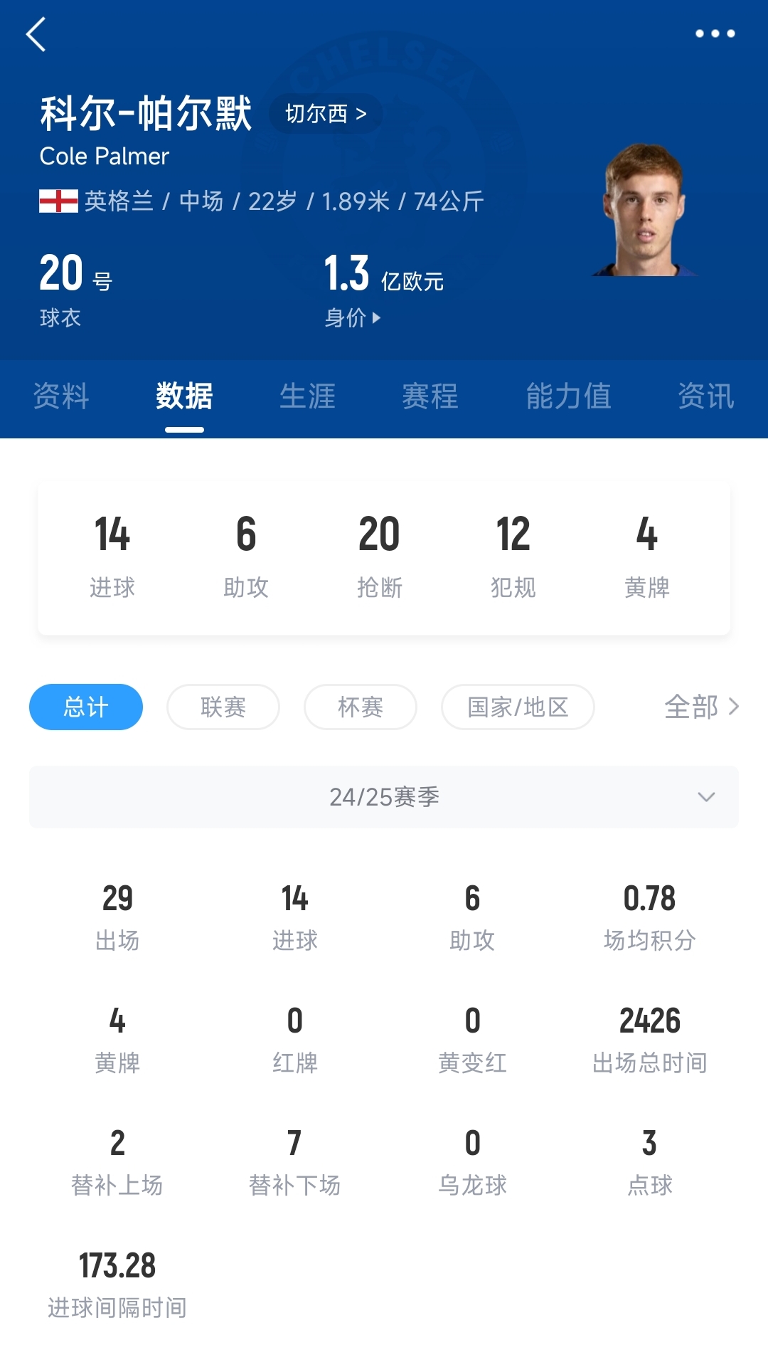 【体育资讯】寒王冰封1.3亿帕尔默6场0球0助，切尔西从英超第2俯冲第7(图2)