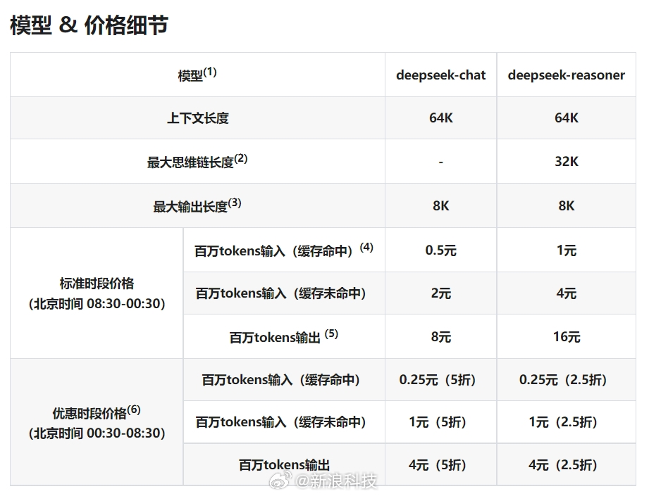 哇！还有降价！DeepSeek宣布推出错峰优惠：API调用最高降价75%