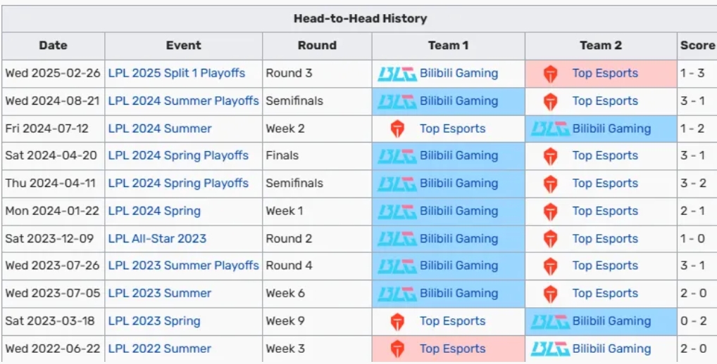 拒绝九擒！TES终结对BLG的八连败，时隔980天再度战胜BLG