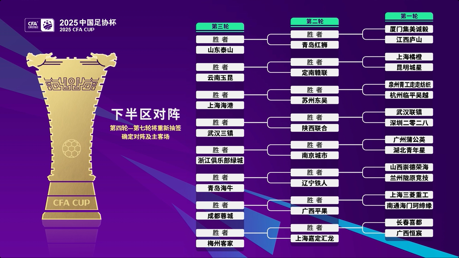 [成都蓉城]足协杯第1至3轮抽签出炉，中超16队第3轮亮相并客场作战(图3)