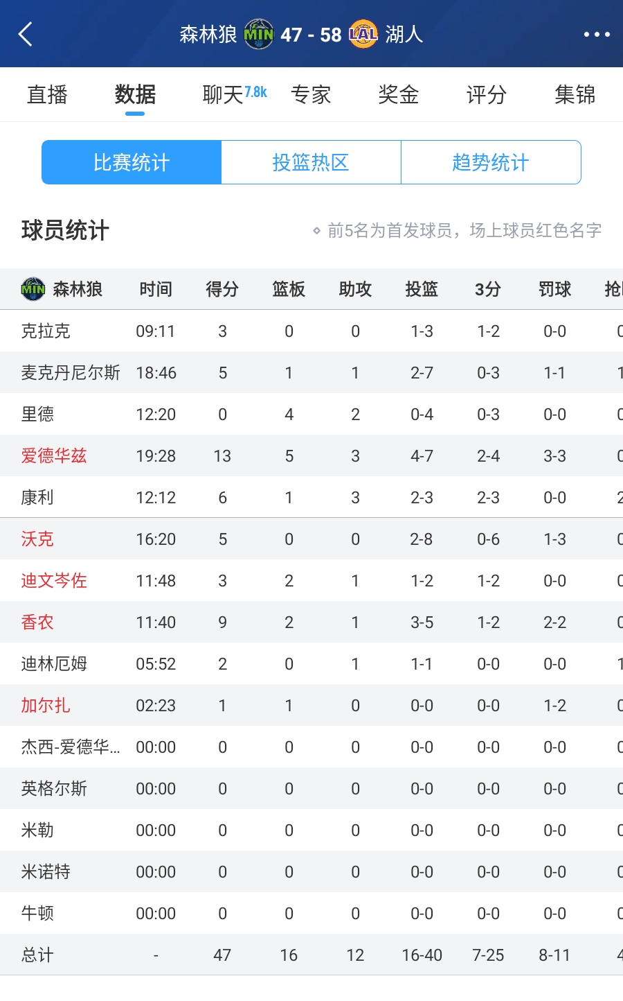 詹姆斯9中7高效19分5板3助 东契奇已筑三双雏形 湖人半场领先11分