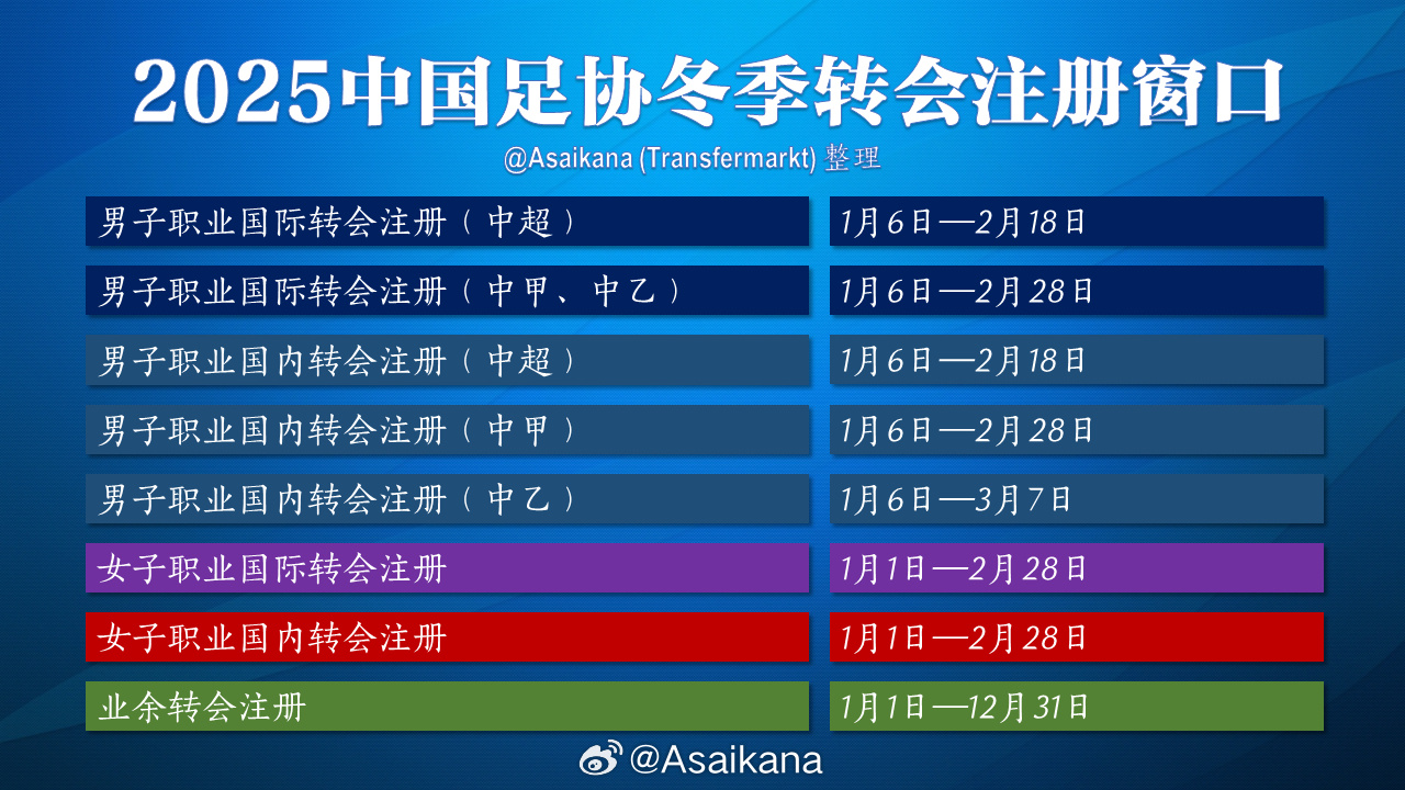 [中超]2025中甲冬窗今日关闭，广州球员今何在？还有5人没找到下家(图3)