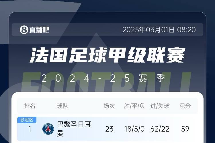 [巴塞罗那]五大联赛最强火力拜仁24轮狂轰72球 巴萨67球 利物浦66球(图4)