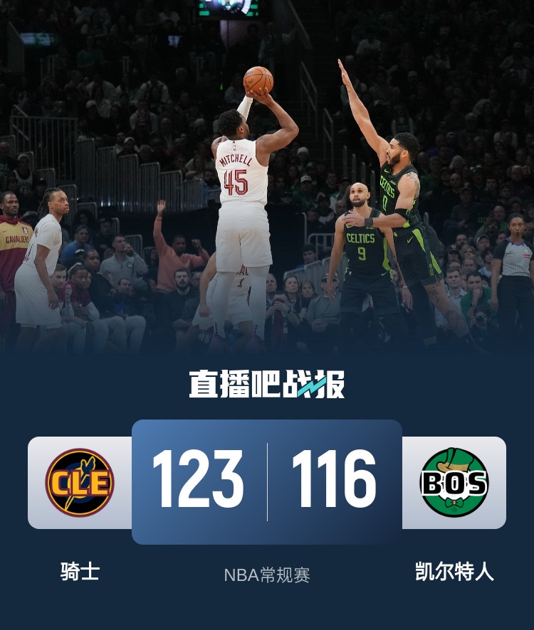 🏀米切尔41+5 双探花83分 骑士末节爆发22分逆转绿军豪取9连胜