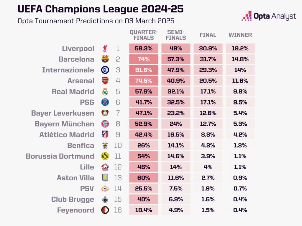 🤔欧冠夺冠概率：利物浦19.2%领跑&16强胜率不到6成 巴萨2国米3
