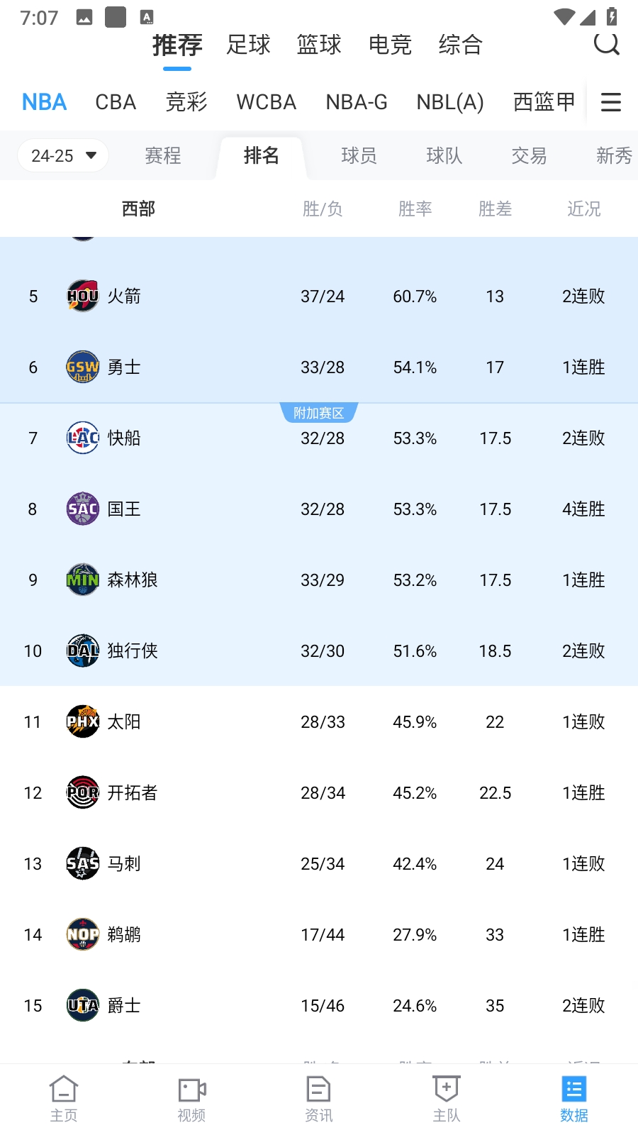 独行侠目前暂列西部第十&附加赛名额岌岌可危 谁有机会乘势而上？