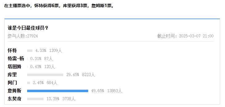 【万博体育评选】3月7日NBA最佳球员：詹姆斯