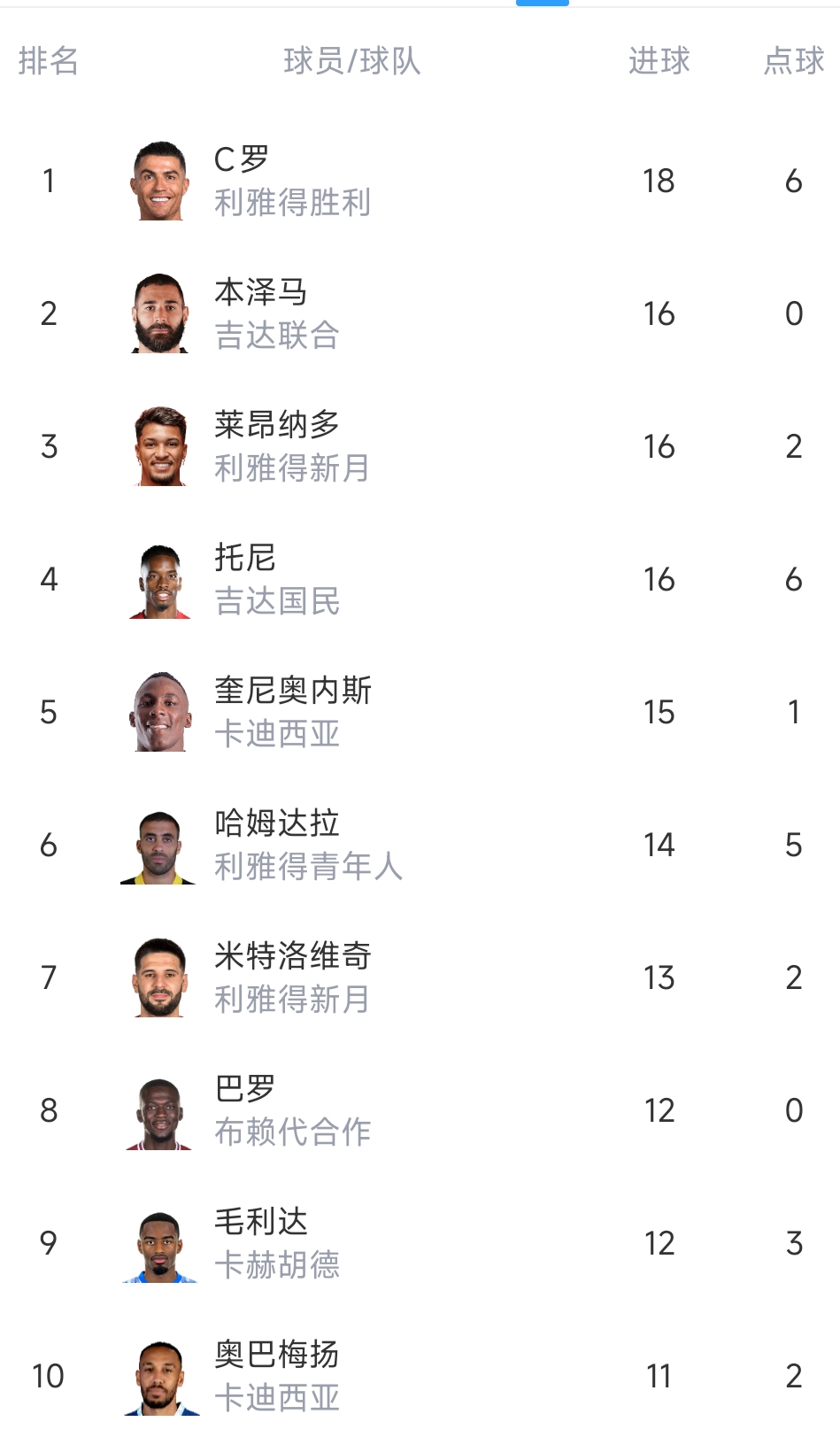 沙特联射手榜：C罗18球领跑，本泽马16球第二、奥巴梅扬11球第十