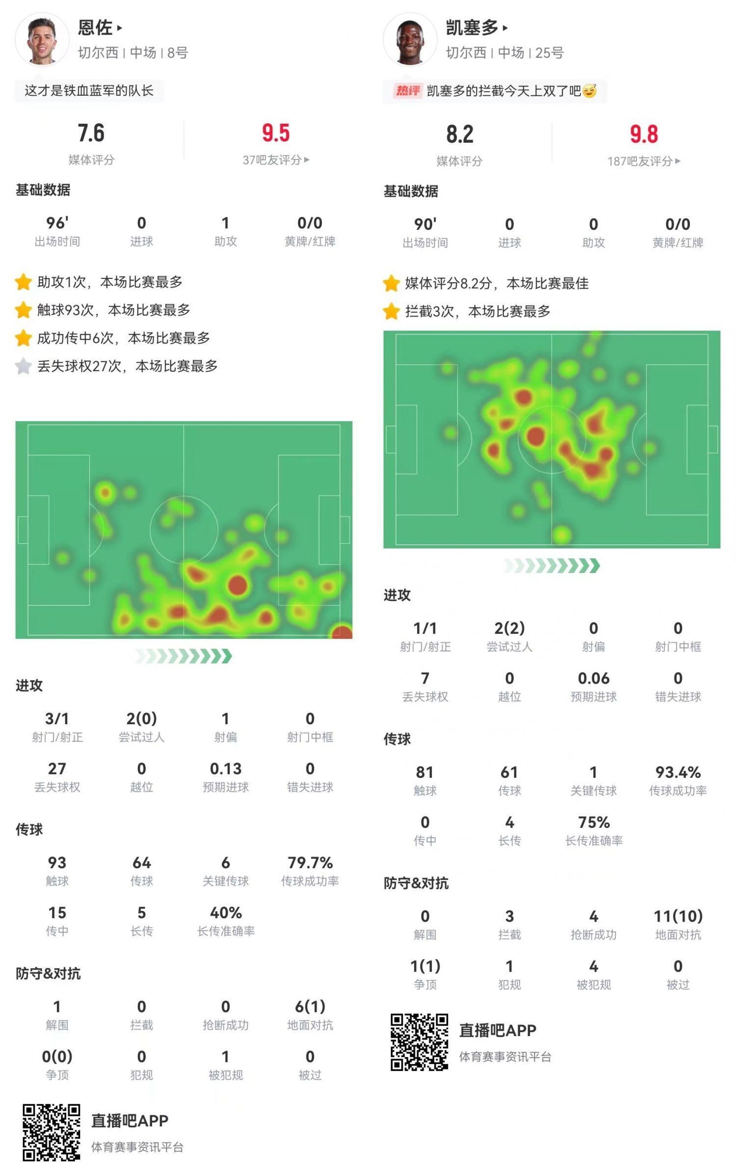 双核驱动！车子2.4亿打造双后腰：凯塞多+恩佐，一个23岁一个24岁