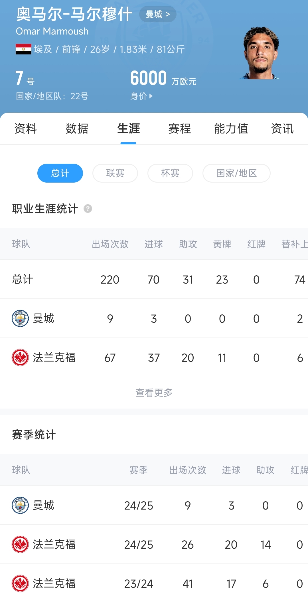 水土不服❓曼城7500万签马尔穆什4场0球，加盟前26场20球14助😶