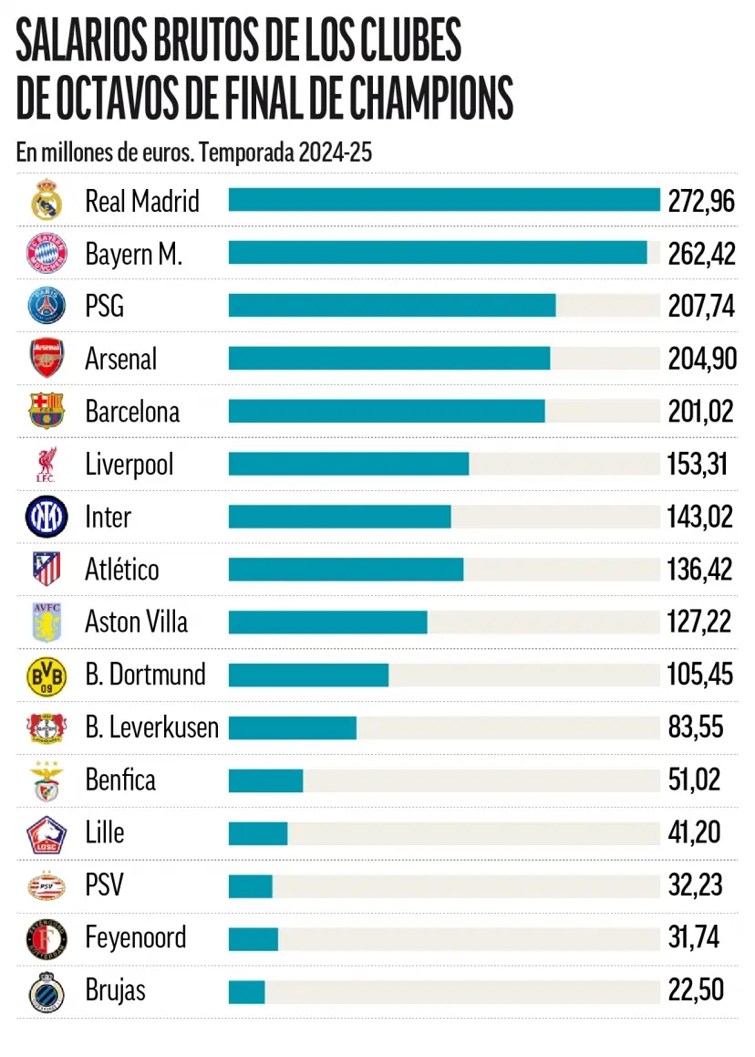 欧冠1/8决赛对阵薪资对比：皇马2倍于马竞 阿森纳超埃因霍温6倍