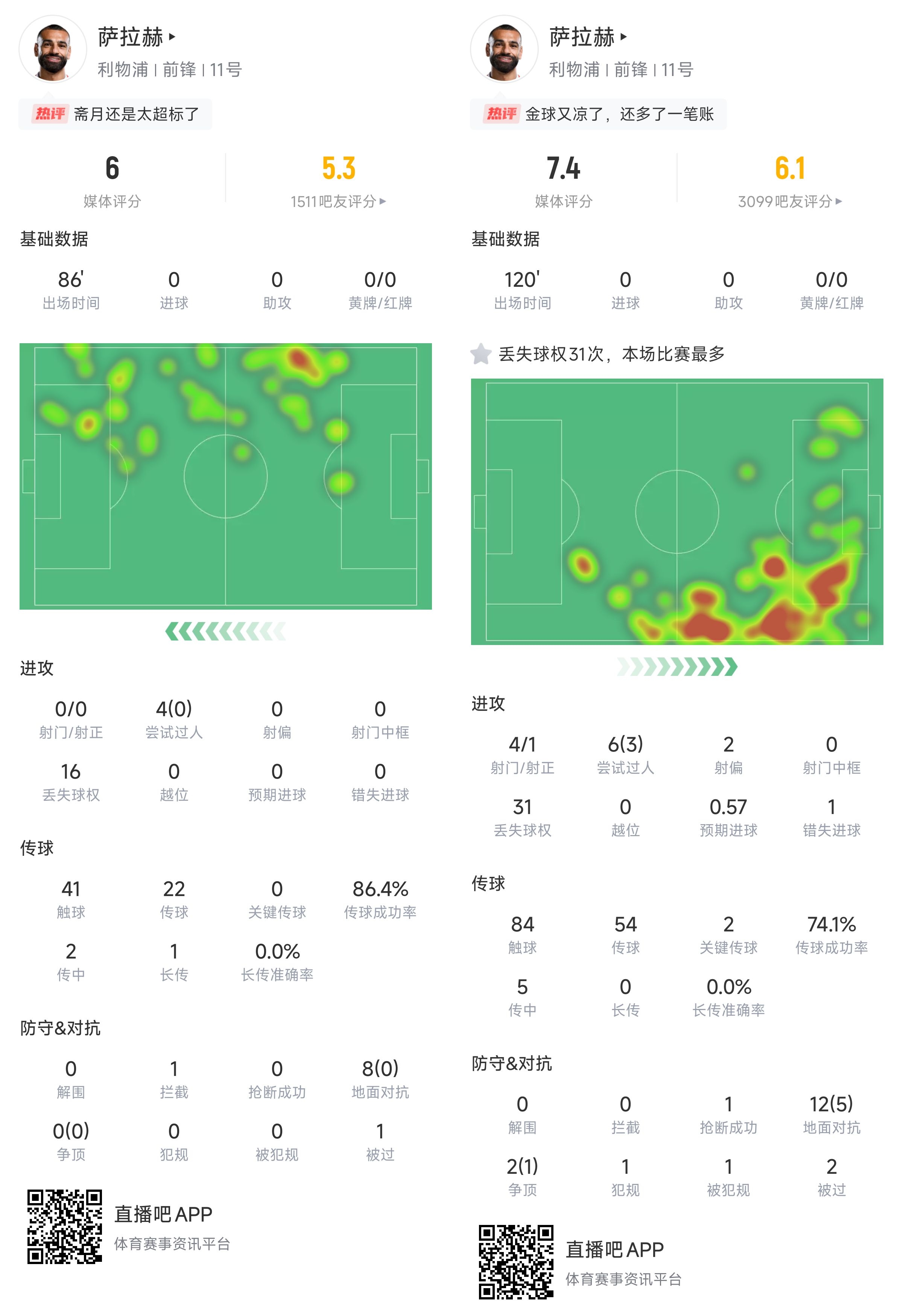 斋月的锅？萨拉赫首回合数据全挂0😢次回合好转但仍是无力回天