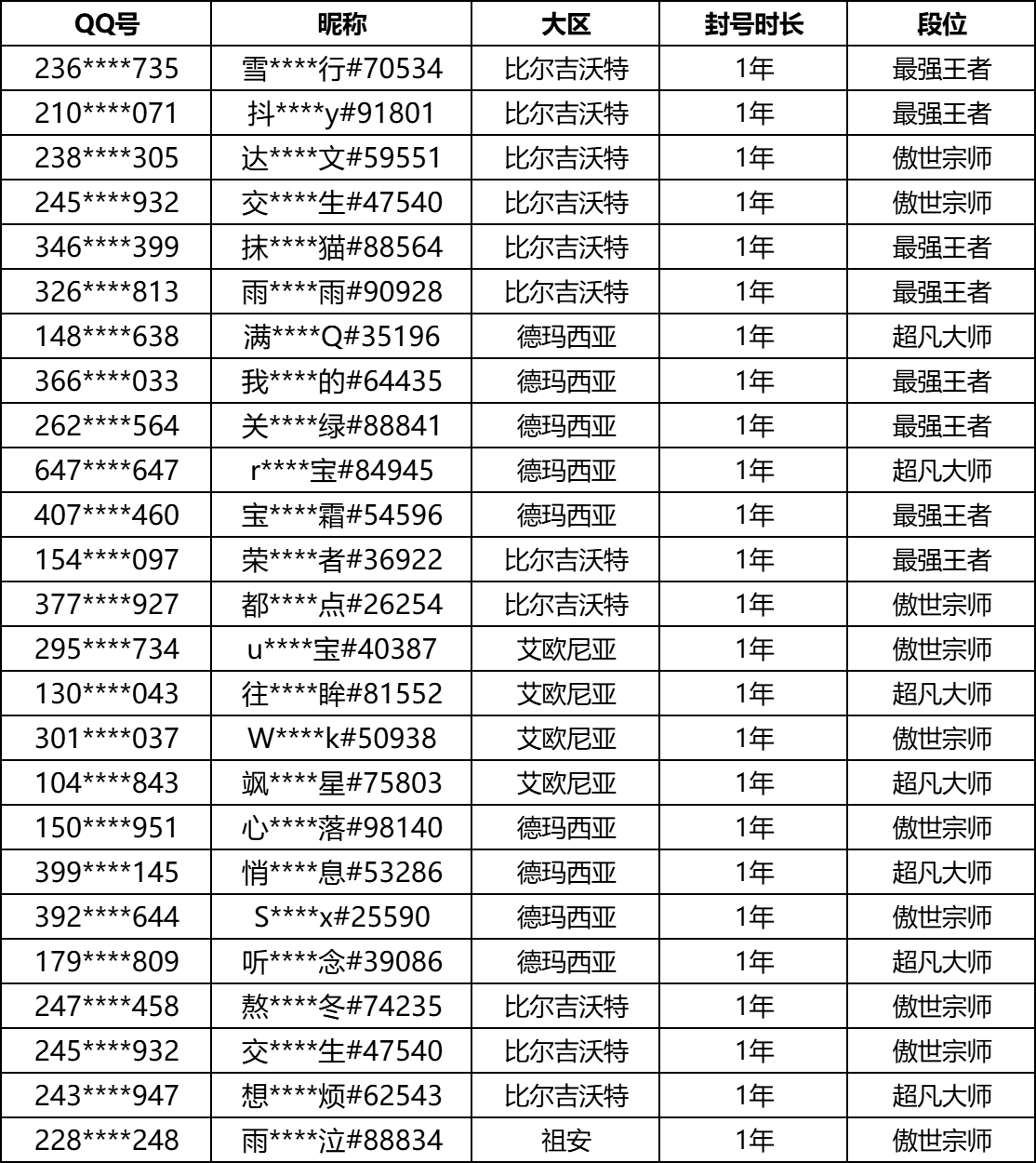 LOL国服公告：因骂人违规禁言140w个账号，封禁7w外挂+高段位演员