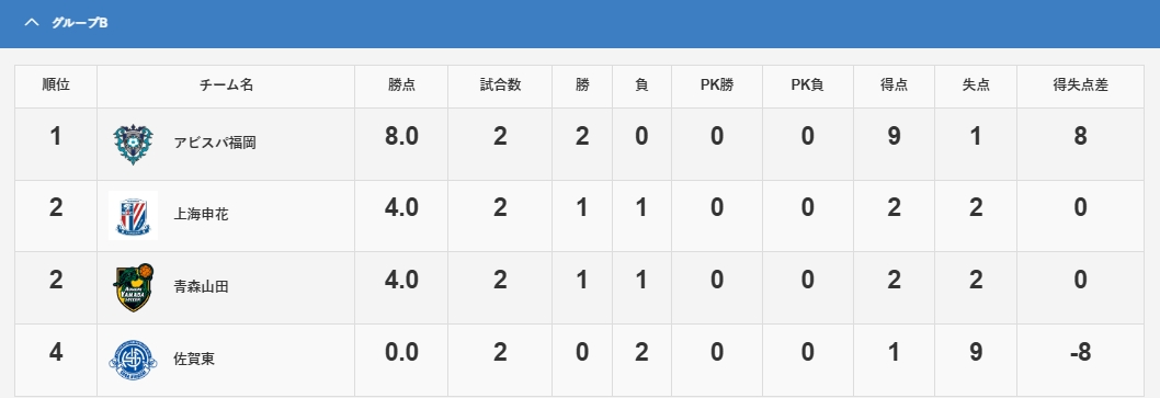 漂亮🤩申花U18读秒绝杀日本强校青森山田，后者4次夺高中赛冠军