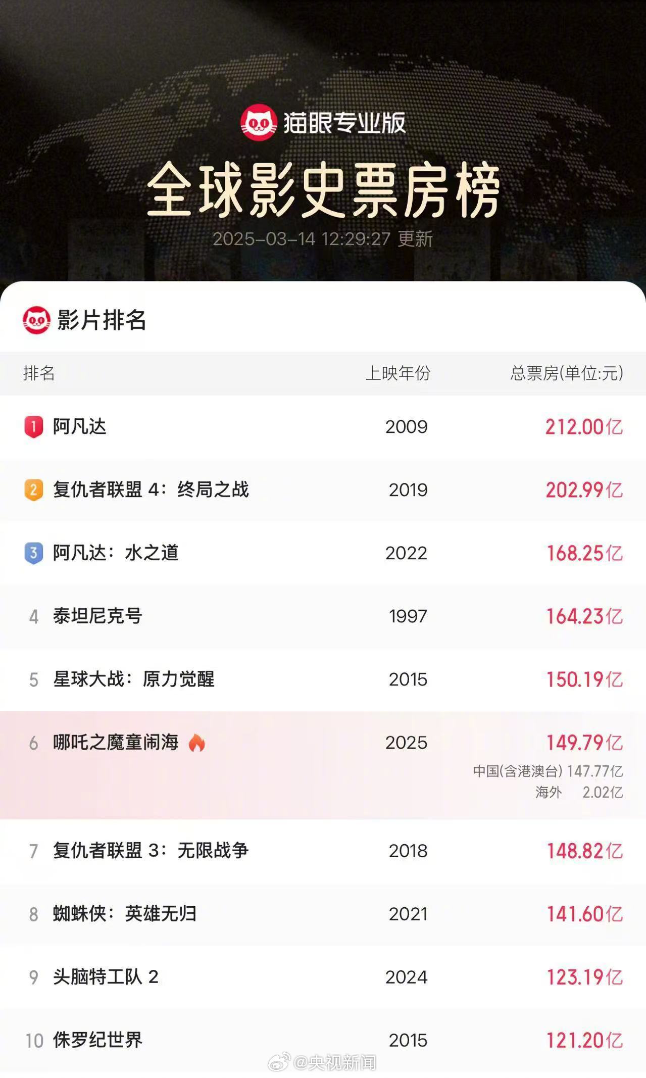 继续冲击全球票房第五！《哪吒之魔童闹海》海外票房突破2亿！