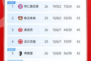 难道还有悬念❓️德甲积分榜：拜仁2轮不胜，先赛领先药厂9分