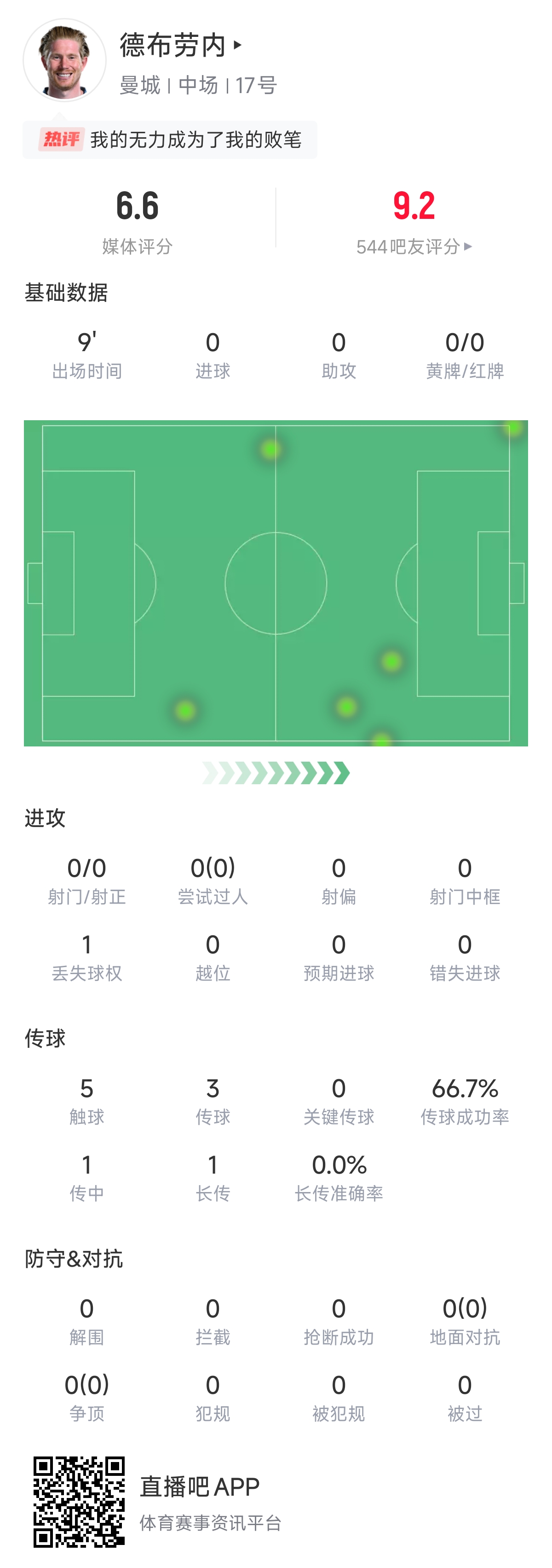 33岁丁老师难啊😢德布劳内本轮只踢9分钟5触球 英超近4场1平3负