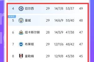 争四白热化！切尔西曼城本轮丢分，英超第4-10名分差仅有5分
