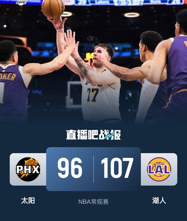 🏀东契奇33+11+8 小里28+6 杜兰特&布克皆17中6 湖人终止4连败