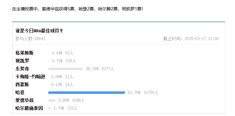 【万博体育评选】3月17日NBA最佳球员：哈登