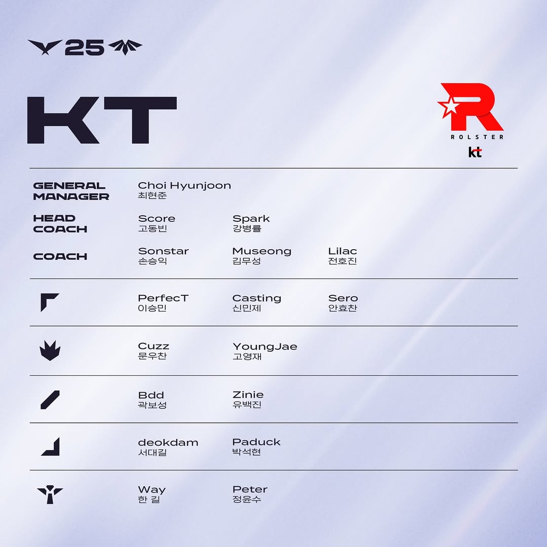 LCK公布常规赛1-2轮各队大名单：基本维持LCK CUP阵容