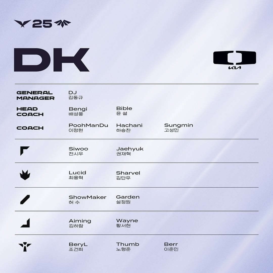 LCK公布常规赛1-2轮各队大名单：基本维持LCK CUP阵容