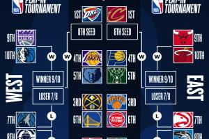 冲刺阶段来了📺️今年NBA季后赛 你最想看哪一组对阵？