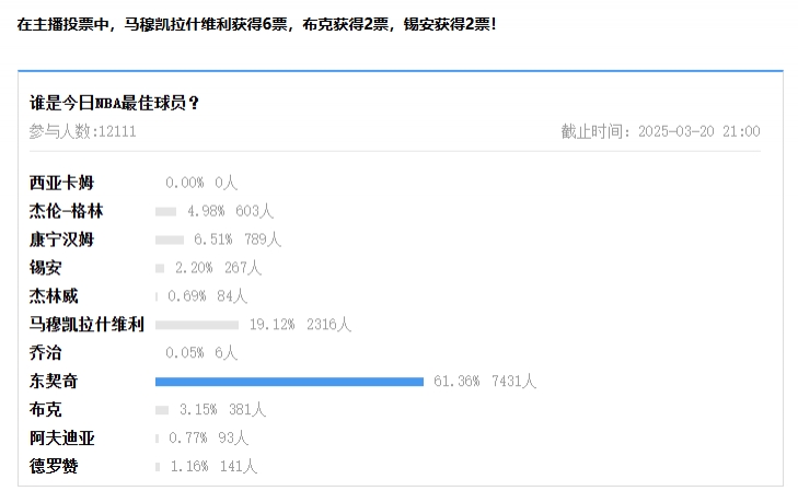 【球盟会评选】3月20日NBA最佳球员：东契奇