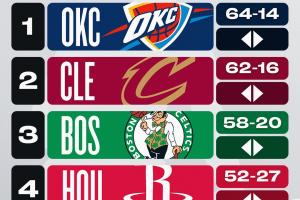 NBA最新战力榜公布 湖人森林狼上升一位