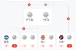 NBA季后赛对阵基本确定,东部已落定,西部仍有悬念
