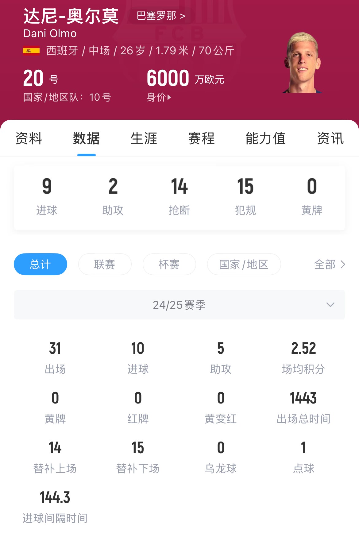 脆了點但確實高級貨！奧爾莫本賽季已10球5助，但3次受傷缺戰(zhàn)71天