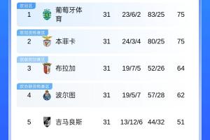 悬念最大联赛❓剩3轮同75分，本菲卡6人进6球&葡体约克雷斯大四喜