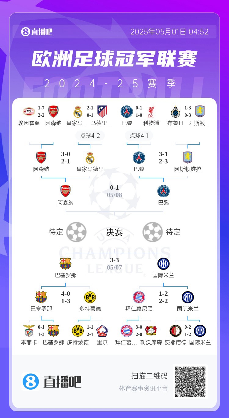 悬念重重！首回合阿森纳0-1巴黎、巴萨3-3国米，你看好谁进决赛？