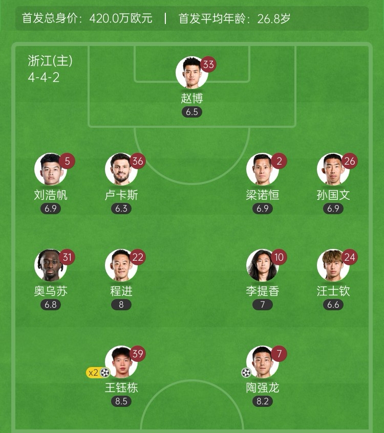 给几分？浙江首发18岁王钰栋+23岁陶强龙锋线，两人半场包办3球