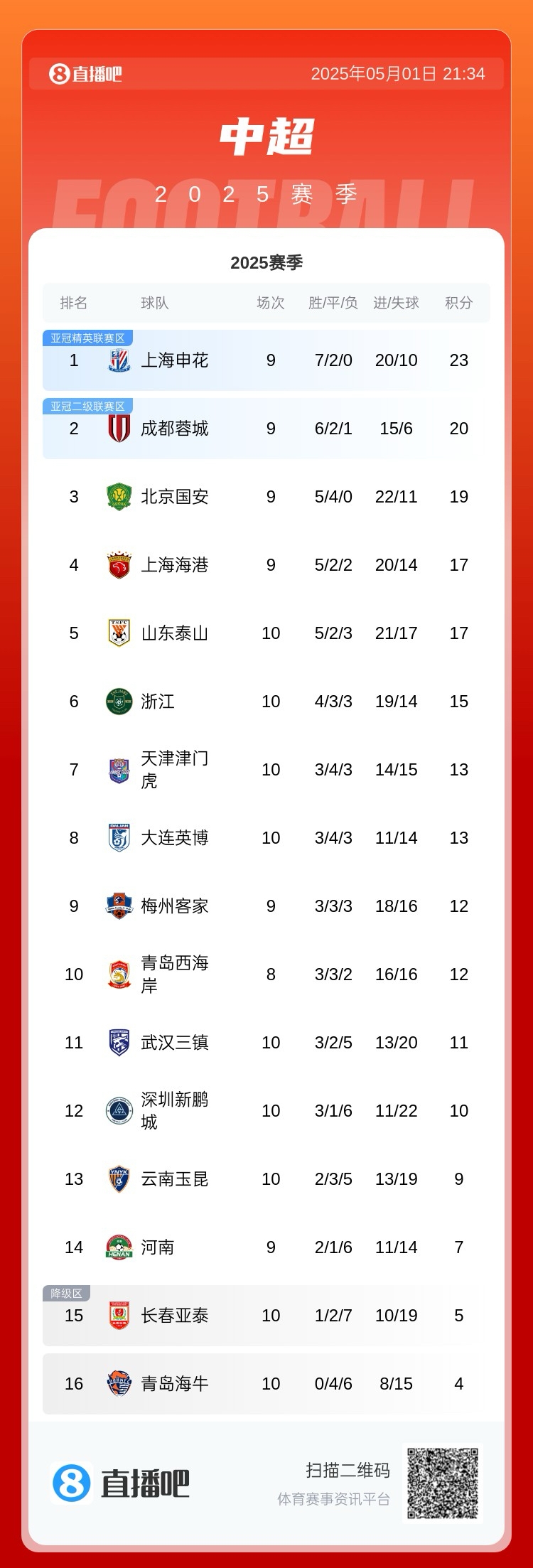 中超积分榜：国安仍不败升至前三，海港、泰山双双不胜排4、5位