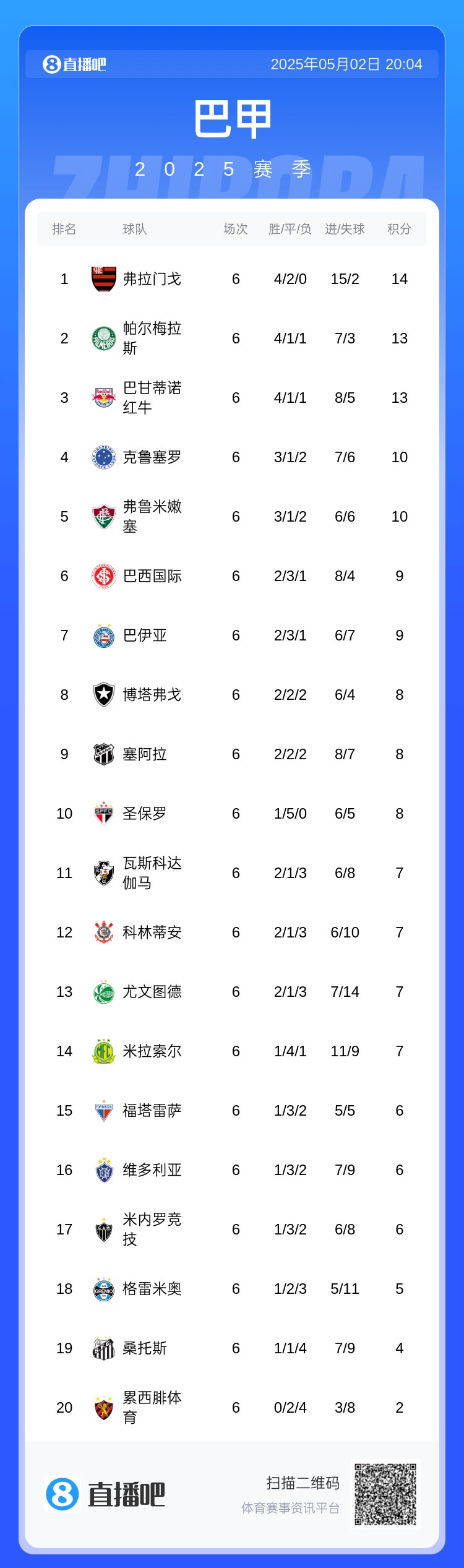 又要降级❓内马尔回归伤缺2个月，桑托斯6轮1胜倒数第2😔