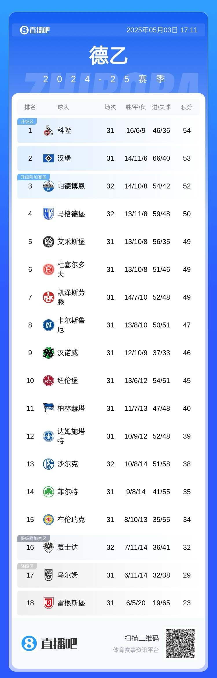 【足球】今晚黄金时间！汉堡今晚19:00开球，德乙仅剩3轮汉堡能否重回德甲(图2)