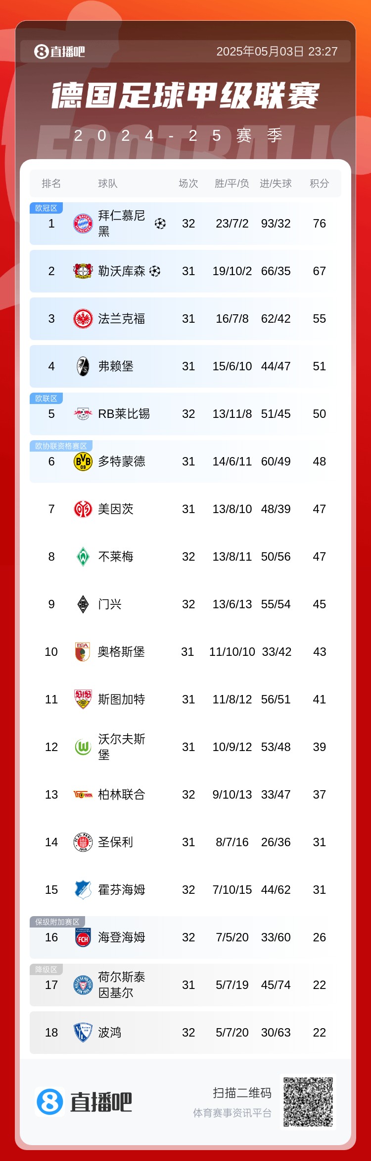 99.9%…但不是今天！德甲積分榜：拜仁遭絕平領(lǐng)先9分+30個(gè)凈勝球