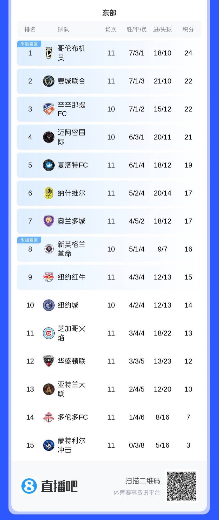 梅西破球荒！美職聯(lián)東部積分榜：邁阿密4-1取勝，10場積21分排第4