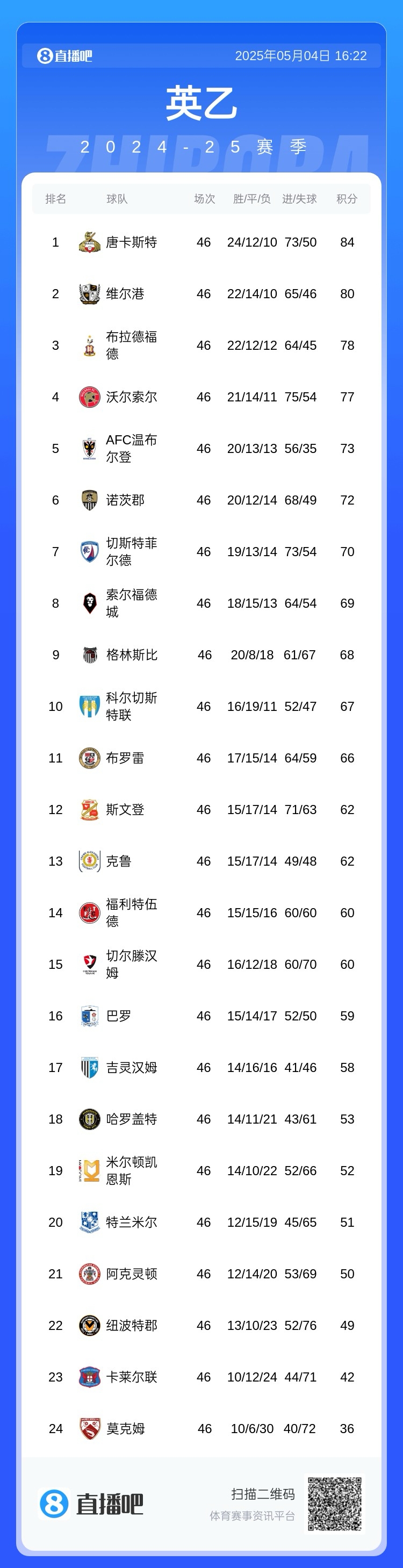 这氛围燃爆😱英乙球队96分钟绝杀升甲，球迷集体冲场疯狂庆祝