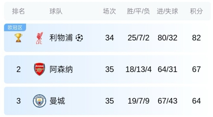 赶超第二名阿森纳？瓜帅：这不是目标，目标是欧冠资格和足总杯