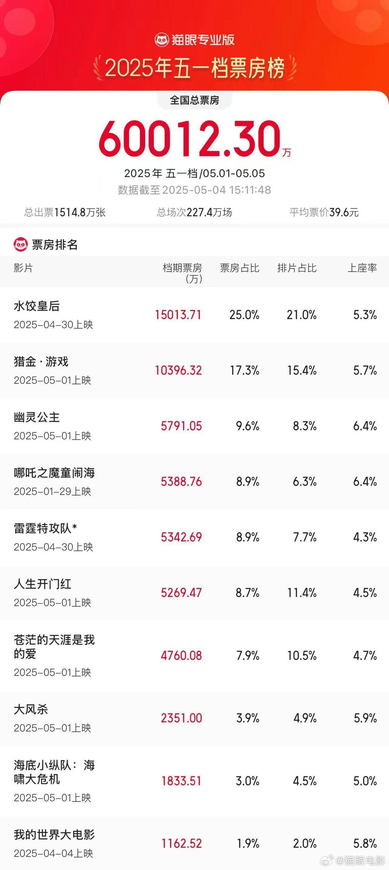 2025五一档总票房突破6亿：前三名排名已稳定，《幽灵公主》第三