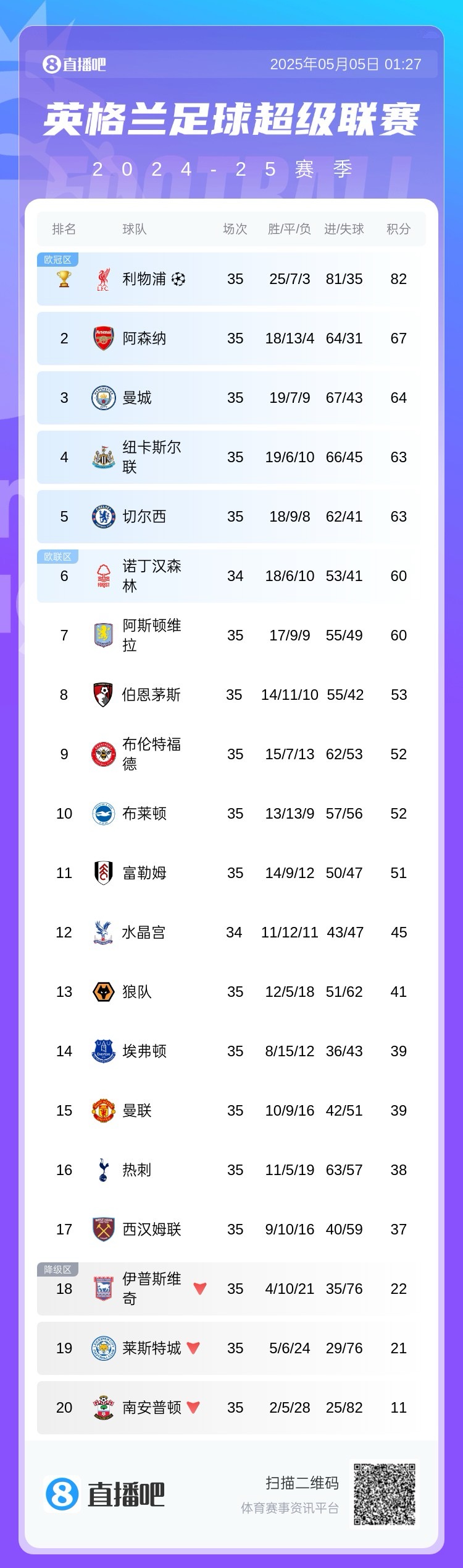 英超積分榜：切爾西先賽仍第5，領(lǐng)先第6名森林3分