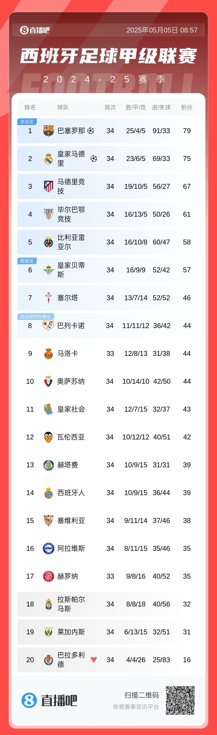 西甲积分榜：巴萨领先皇马4分&下轮国家德比 贝蒂斯距欧冠区仅1分