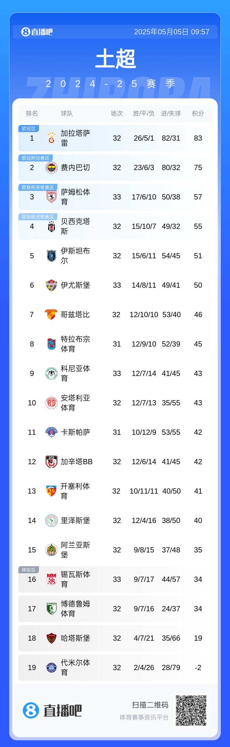 穆帅争冠难！土超积分榜：费内巴切遭索帅阻击，剩4轮落后榜首8分