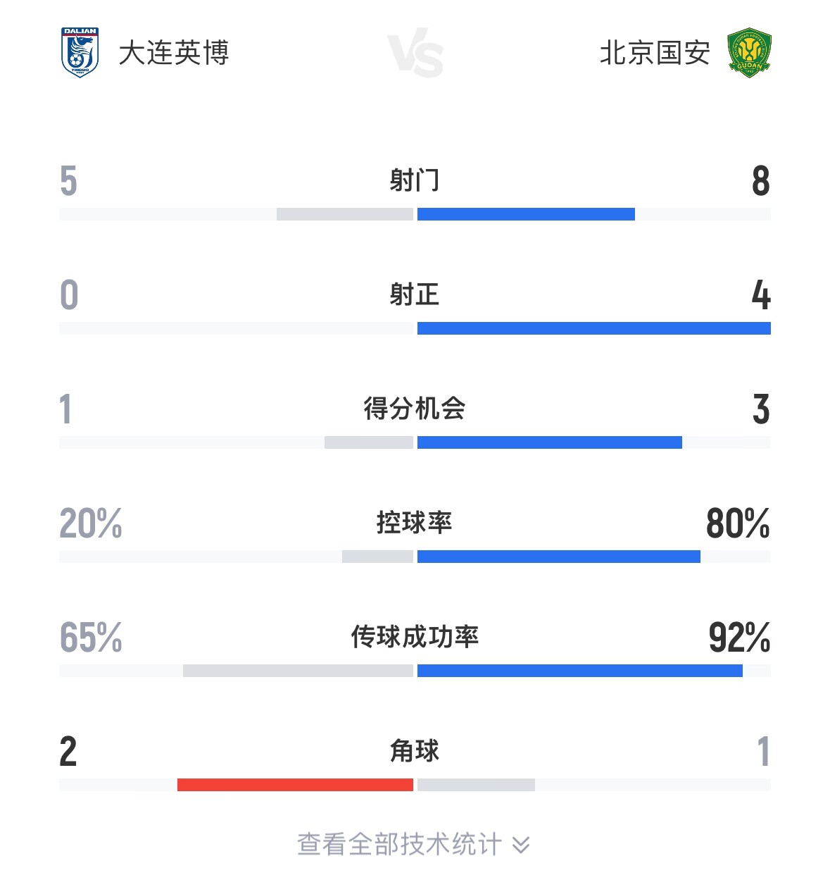 塞蒂恩的傳控！國(guó)安半場(chǎng)控球率80.4% 傳球成功率92%，8射4正進(jìn)2球