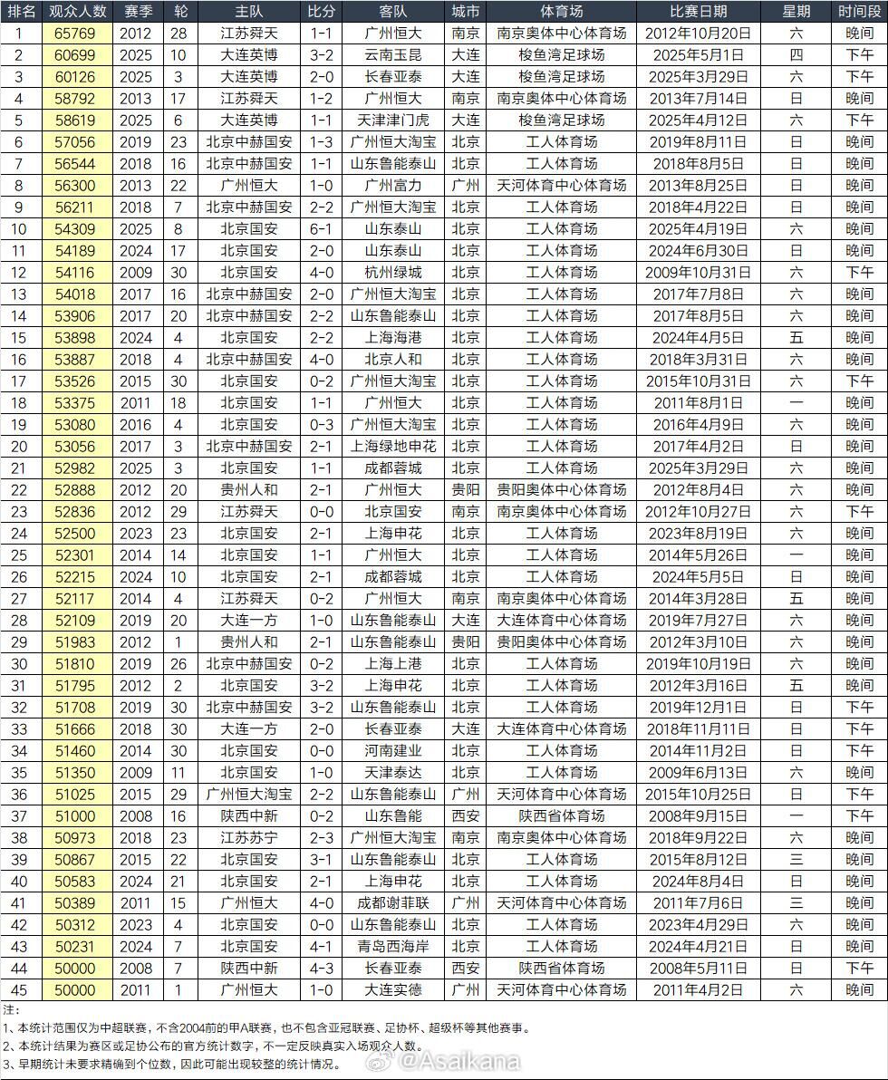 【体育头条】再破纪录！英博vs国安现场61185人，为本赛季中超纪录&历史第二高(图2)