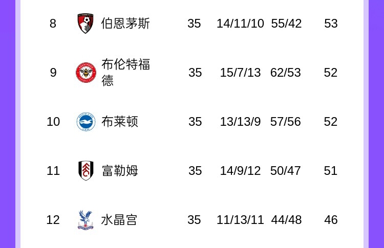 戰(zhàn)場不止爭5！英超8-12名將爭歐戰(zhàn)名額，4隊差2分+水晶宮決戰(zhàn)曼城