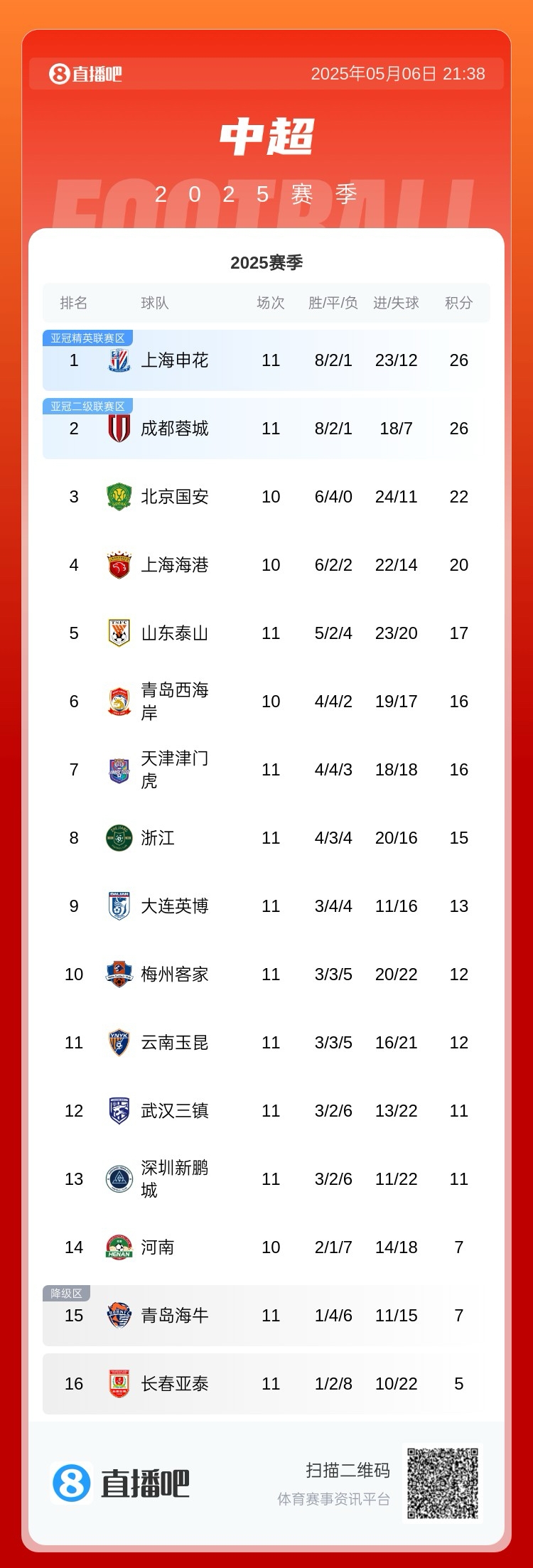 中超積分榜：申花勝梅州積分追平蓉城，國安海港泰山分列3-5名